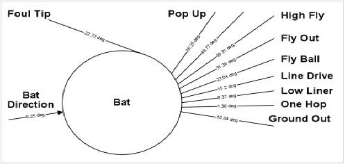 barrle sise to ball deflection 1.22 inces of ball surface in contact with bat